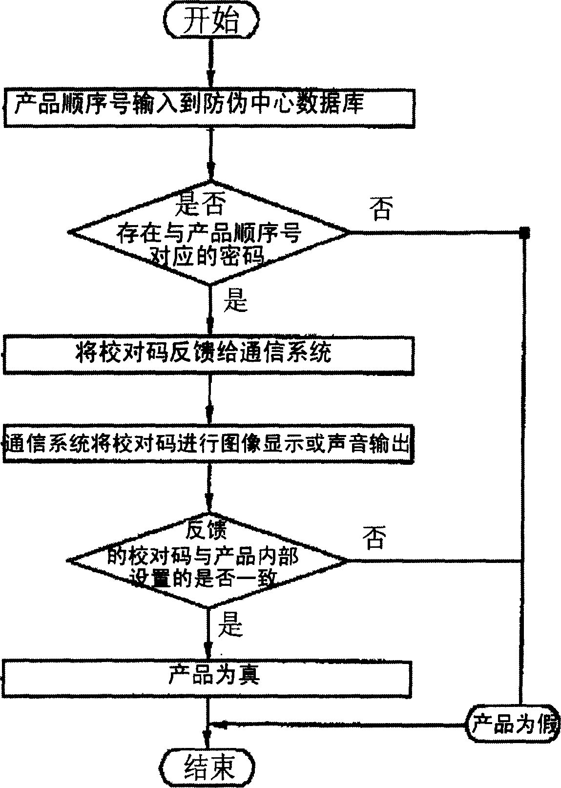 Anti-fogery double-code inquiring system and method
