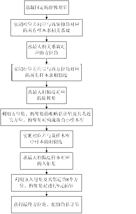 Direction finding method of correlative interferometer based on dimension division