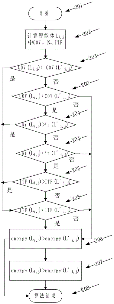 RFID network layout method based on multi-agent evolutionary algorithm