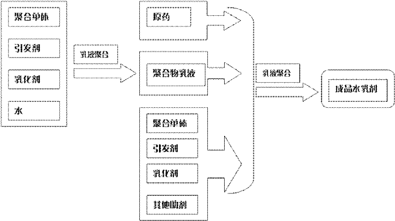 Dursban water emulsion without organic solvent and preparation method thereof