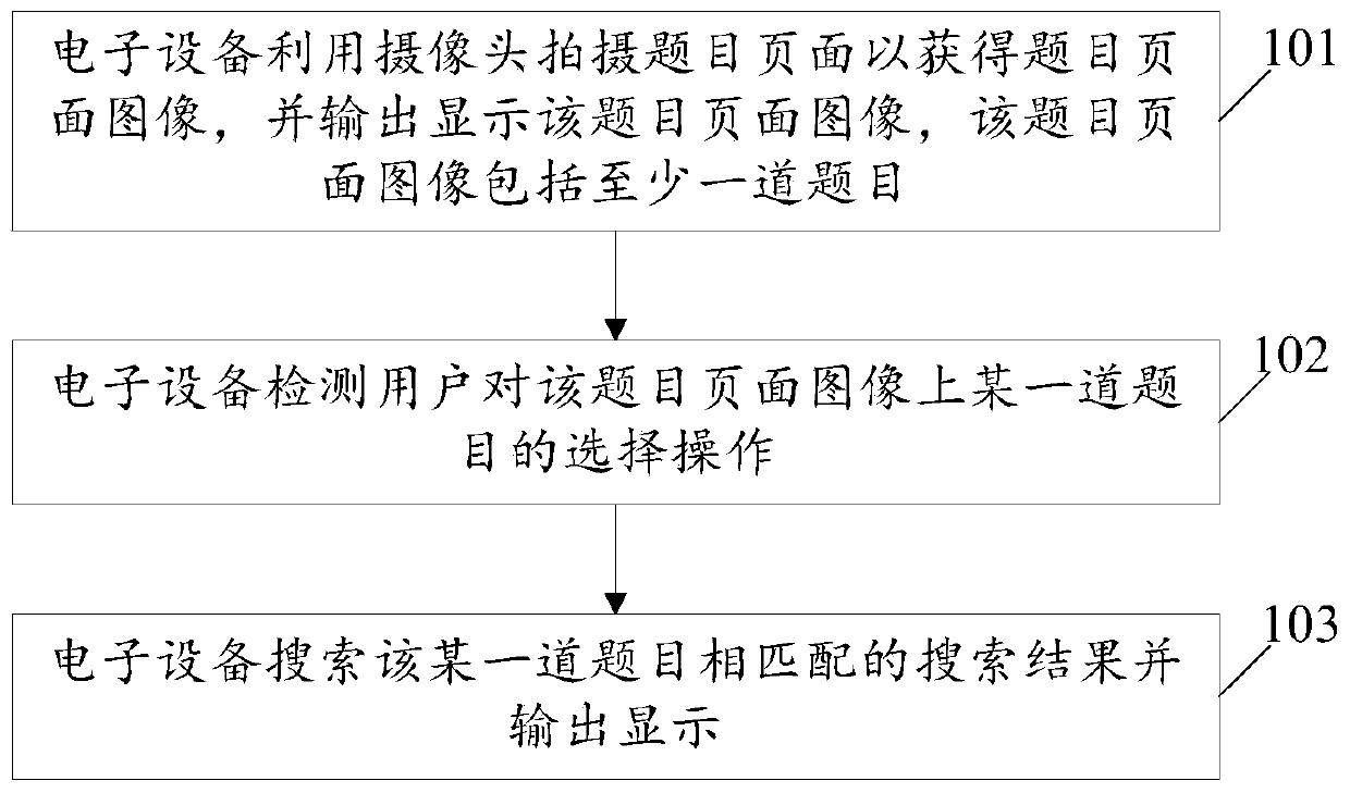 Method for searching electronic equipment topics and electronic equipment