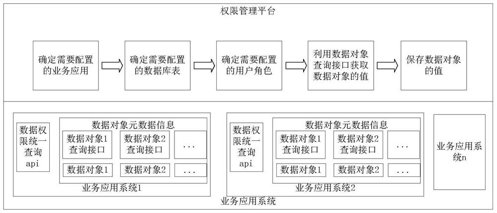 Cross-application data authority management, configuration and control method and equipment