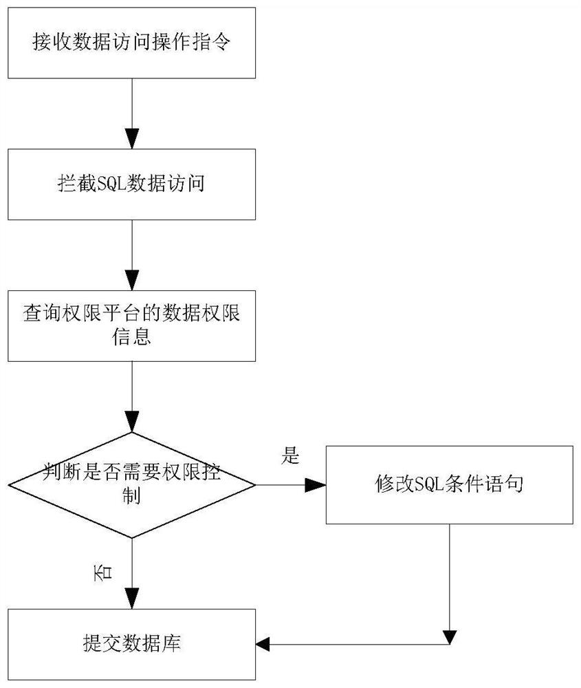 Cross-application data authority management, configuration and control method and equipment