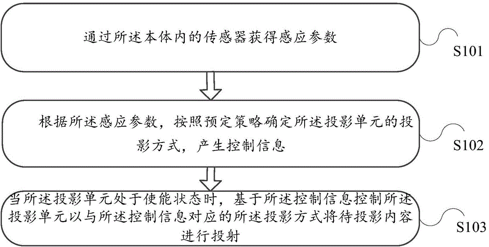 Information processing method and electronic device