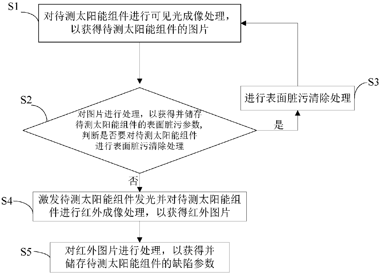 Solar module fault detection system and method