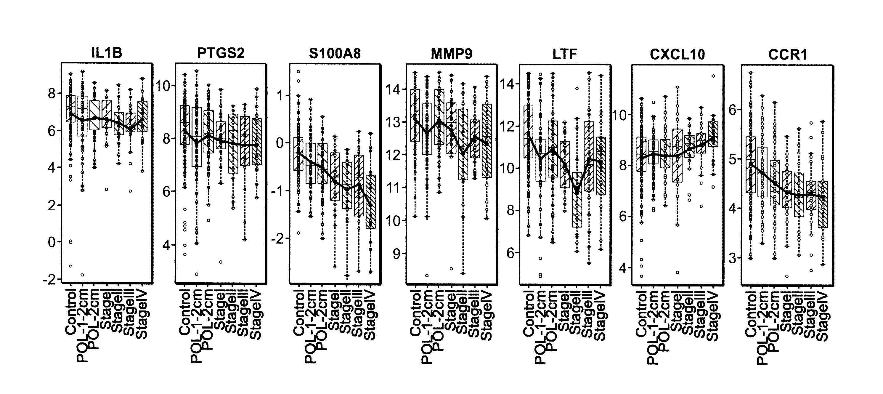 Biomarker Combinations for Colorectal Tumors