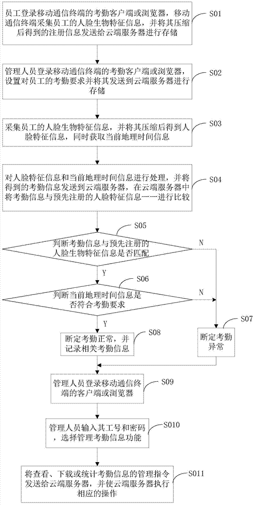 Attendance checking method based on mobile communication terminal and device