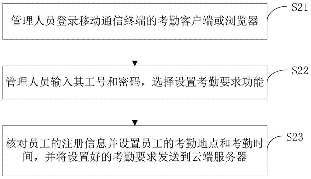 Attendance checking method based on mobile communication terminal and device