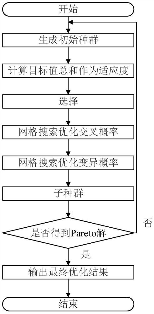 Project multi-objective combination optimization method and system