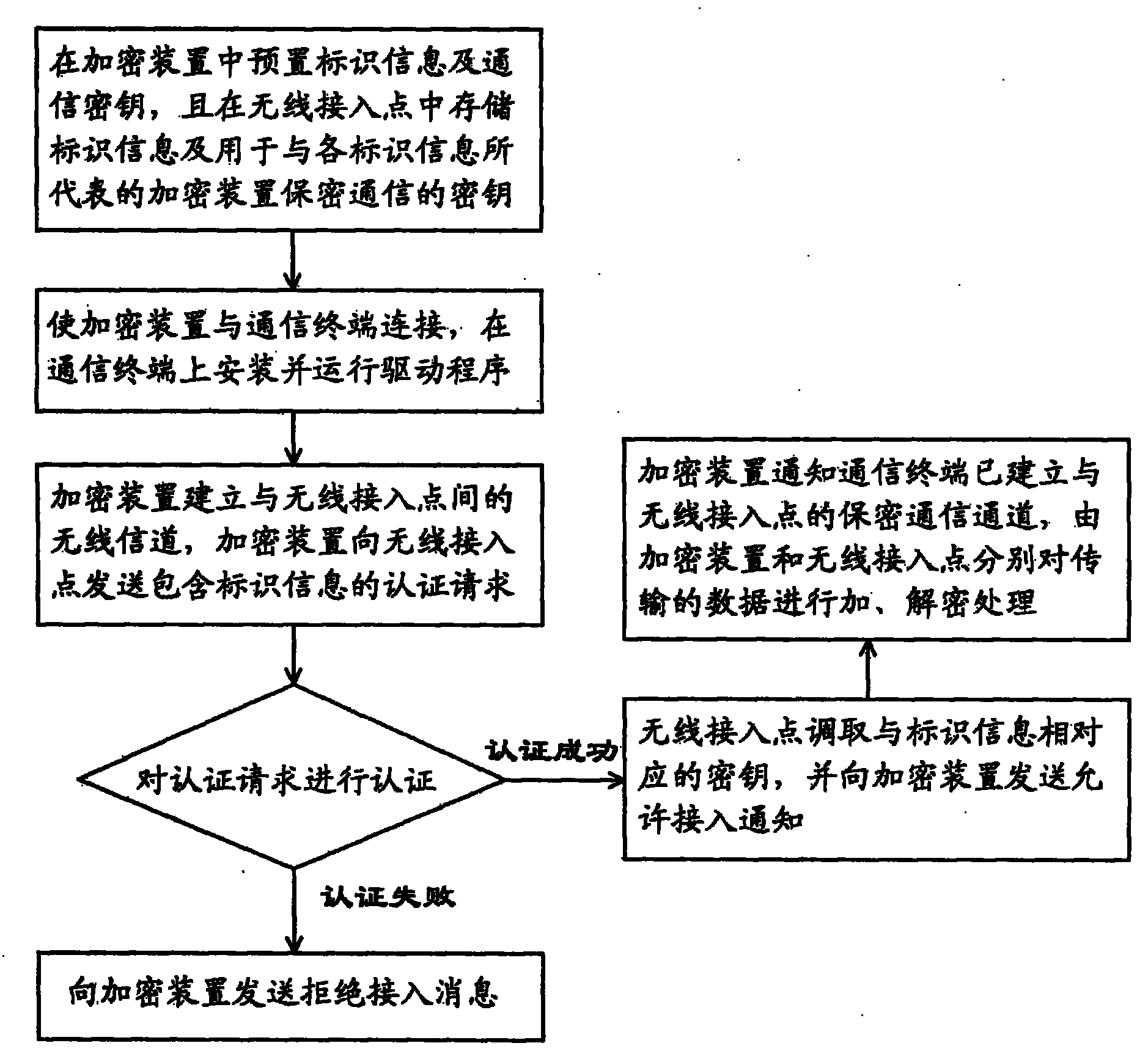 Method for implementing secret communication between communication terminal and wireless access point