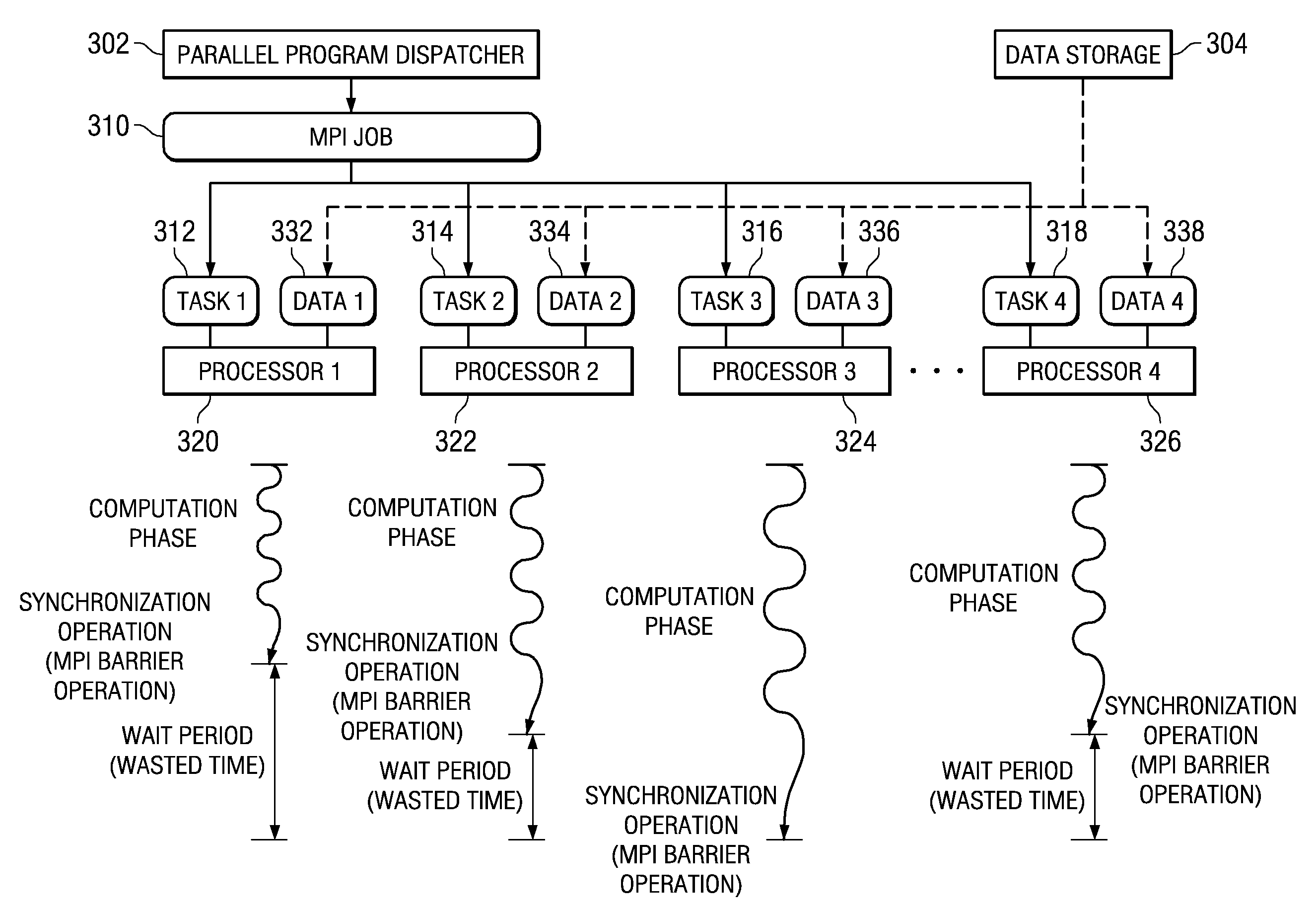 System and Method for Performing Setup Operations for Receiving Different Amounts of Data While Processors are Performing Message Passing Interface Tasks