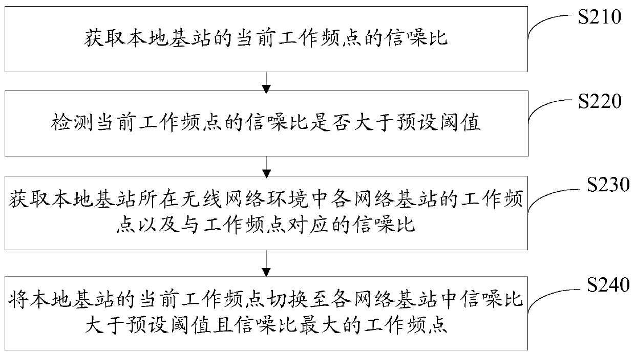 Base station working frequency switching method and device