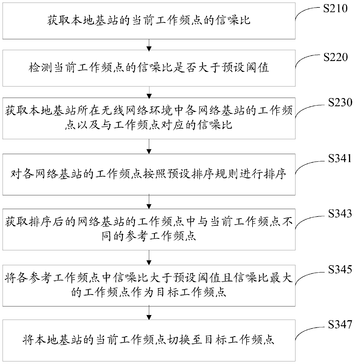 Base station working frequency switching method and device