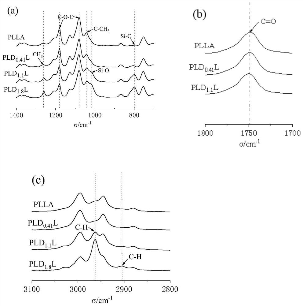 A high air permeability pld  <sub>x</sub> l Copolymer film and preparation method thereof and application in preservation of fruits and vegetables