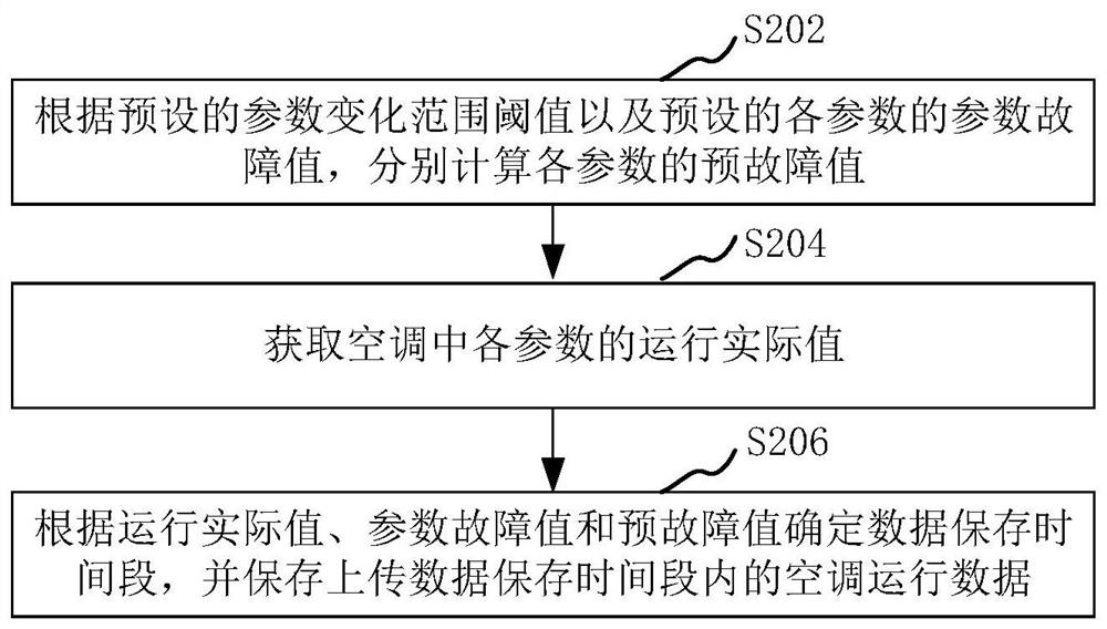 Method, device, system, air conditioner and storage medium for processing air conditioner operation data