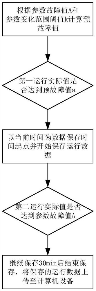 Method, device, system, air conditioner and storage medium for processing air conditioner operation data