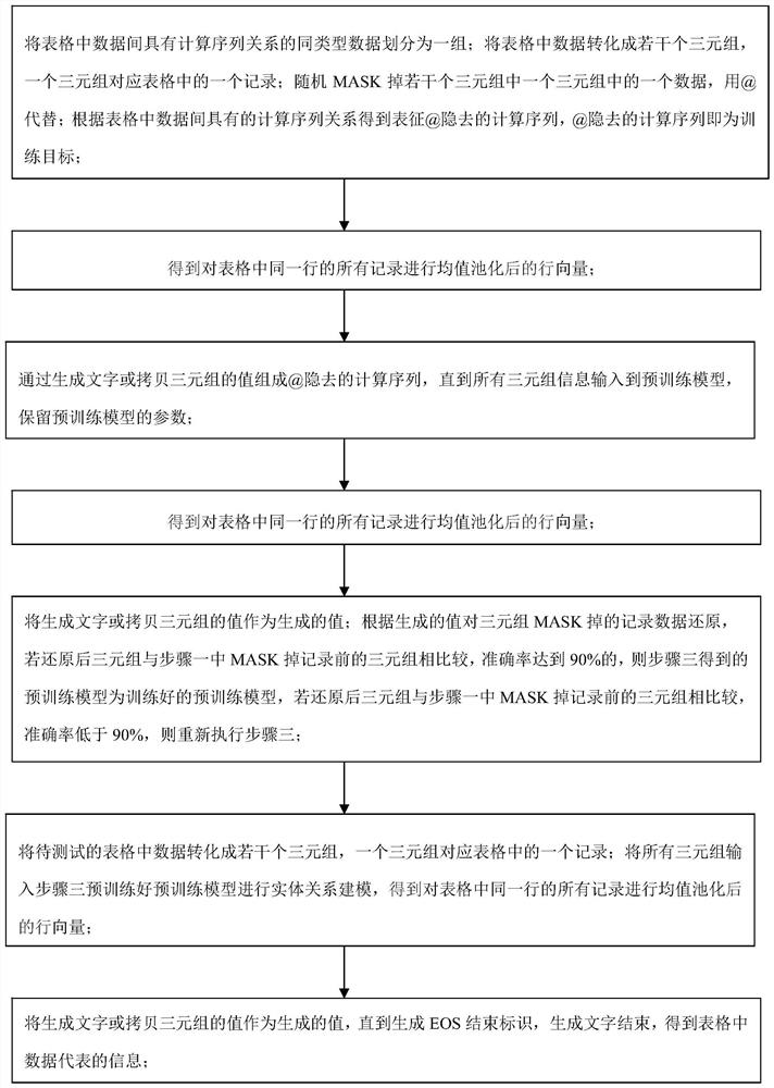 A Method for Generating Text Based on Pretrained Structured Data