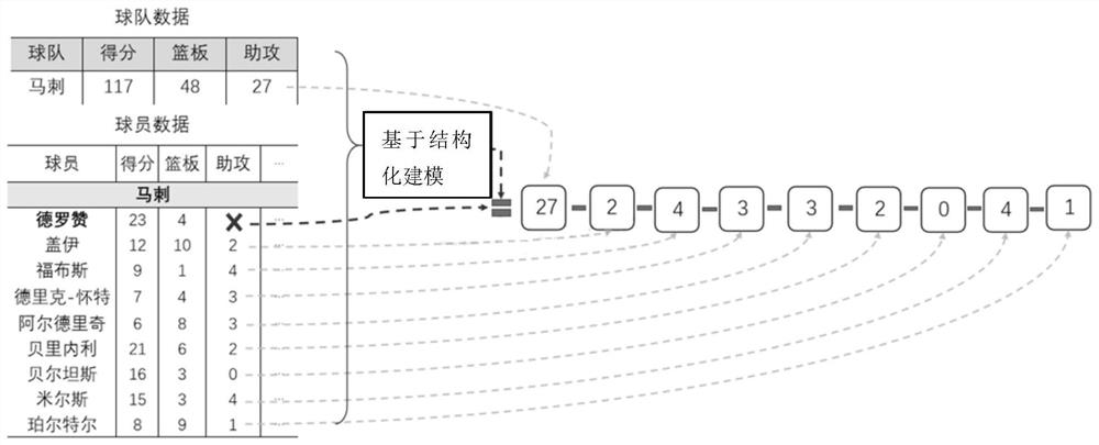 A Method for Generating Text Based on Pretrained Structured Data