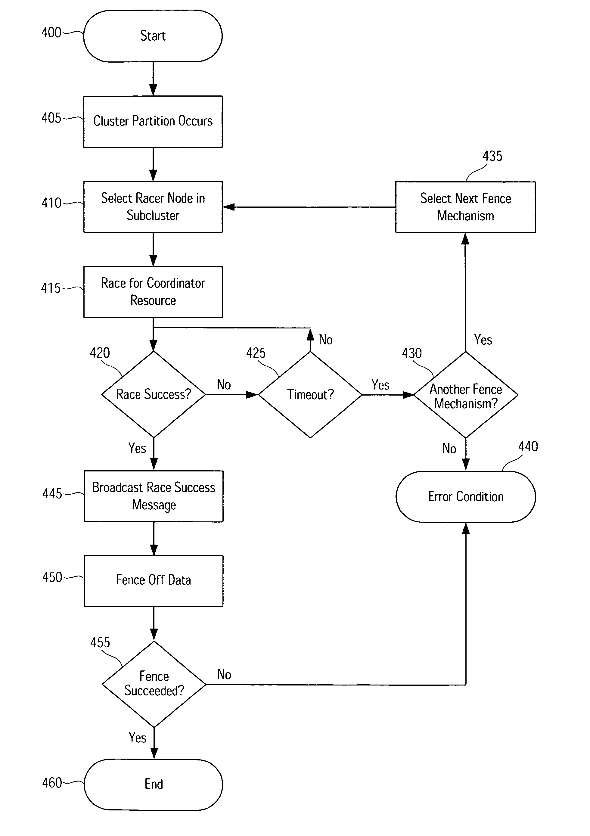 System and method for customized I/O fencing for preventing data corruption in computer system clusters