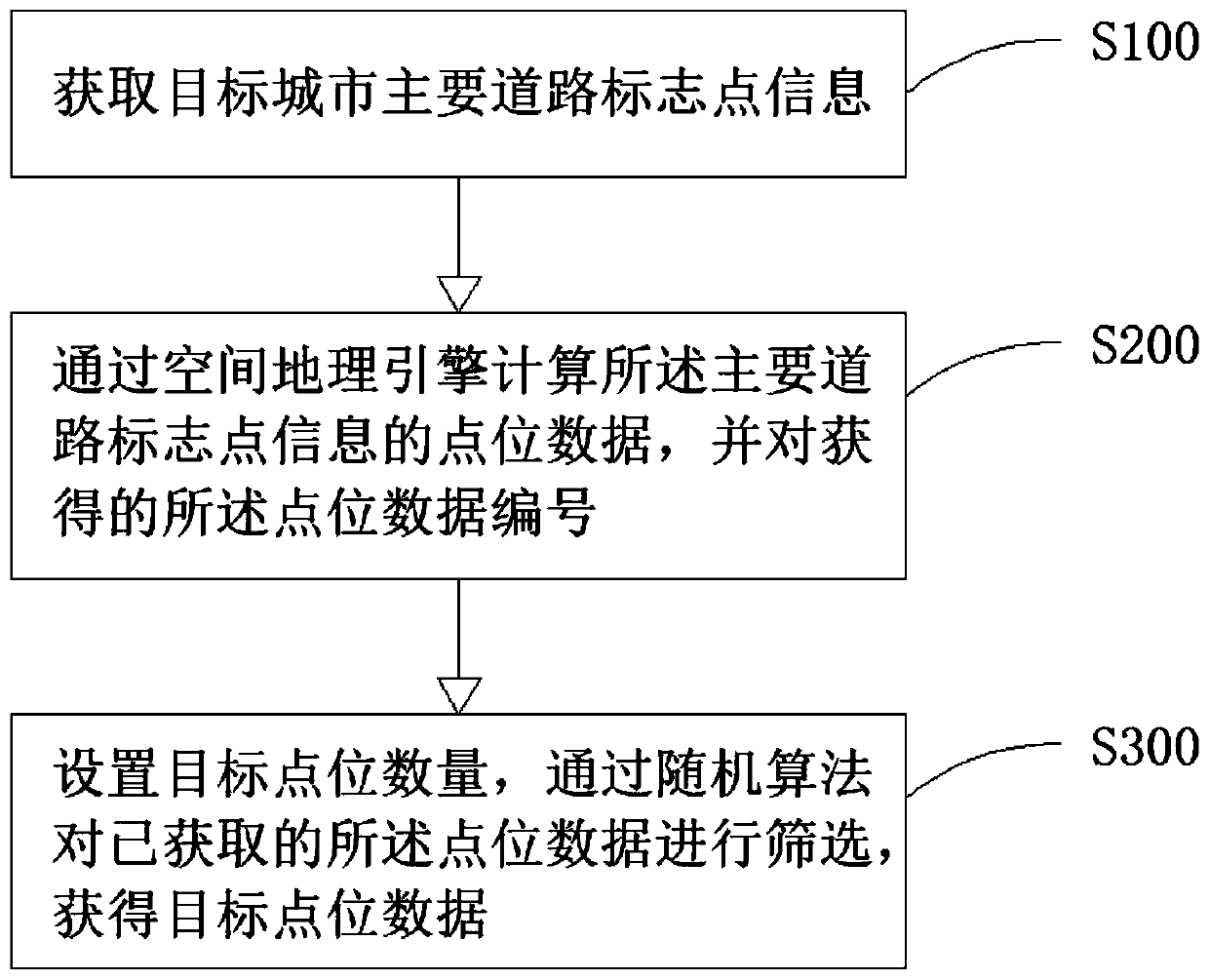 Method and system for simulating point location data by utilizing road network data