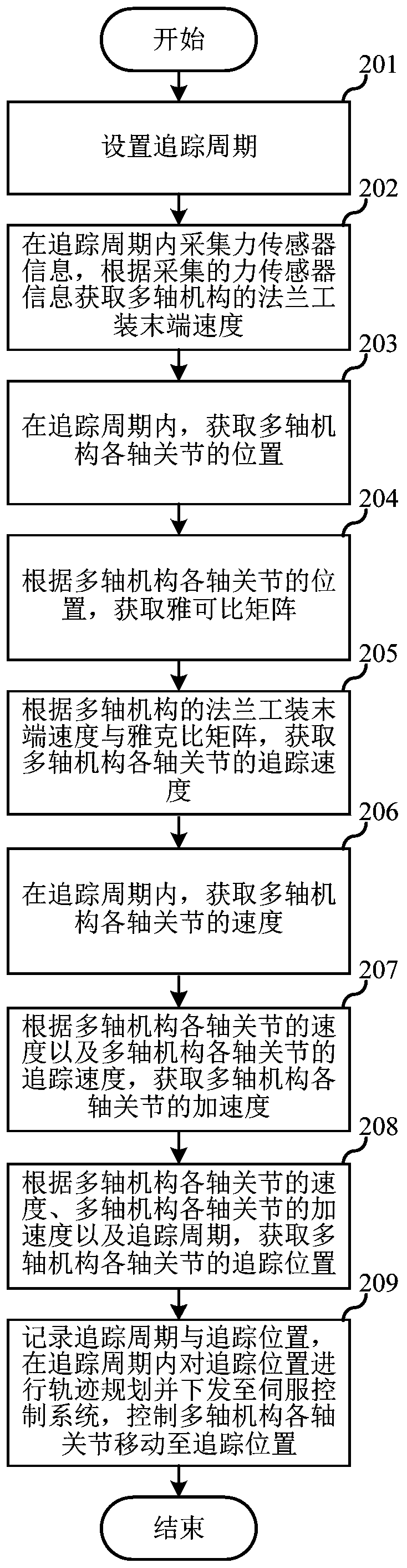 Method and device for controlling a robot