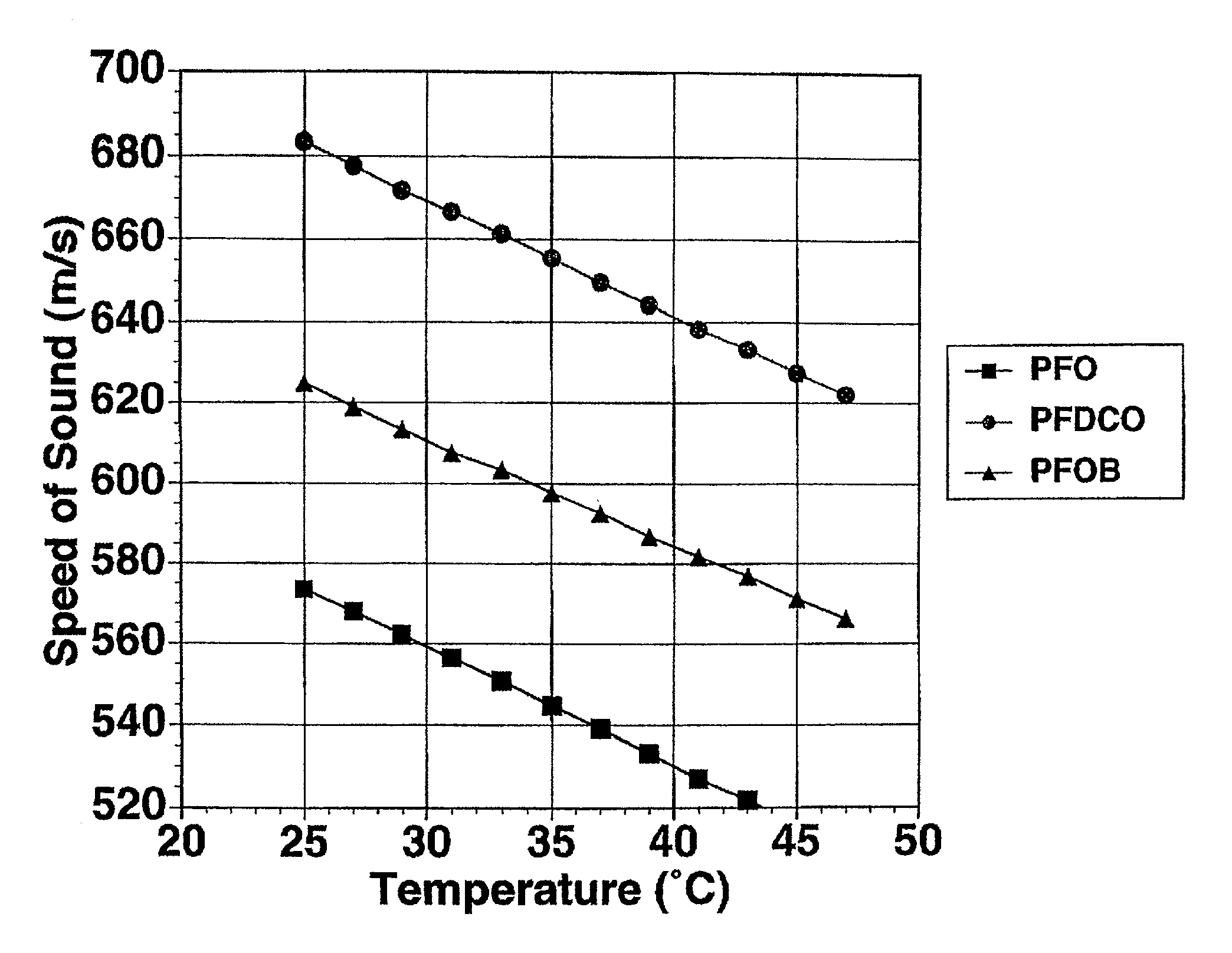 Enhanced ultrasound detection with temperature-dependent contrast agents