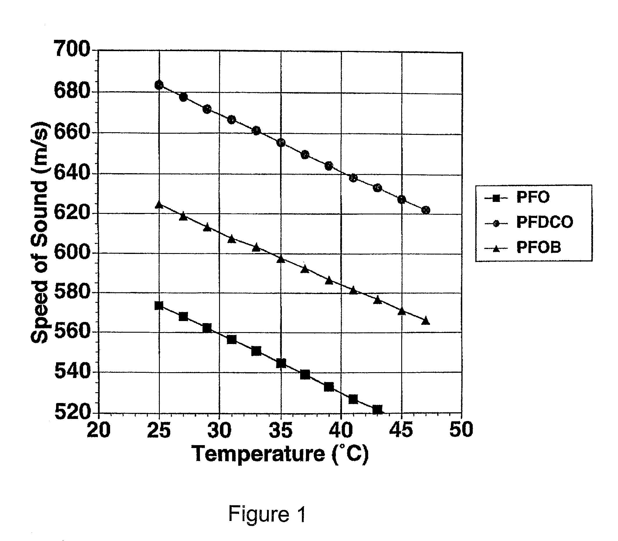 Enhanced ultrasound detection with temperature-dependent contrast agents