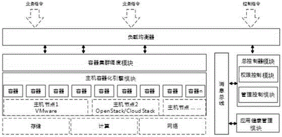 Construction and operation method of container cloud platform system