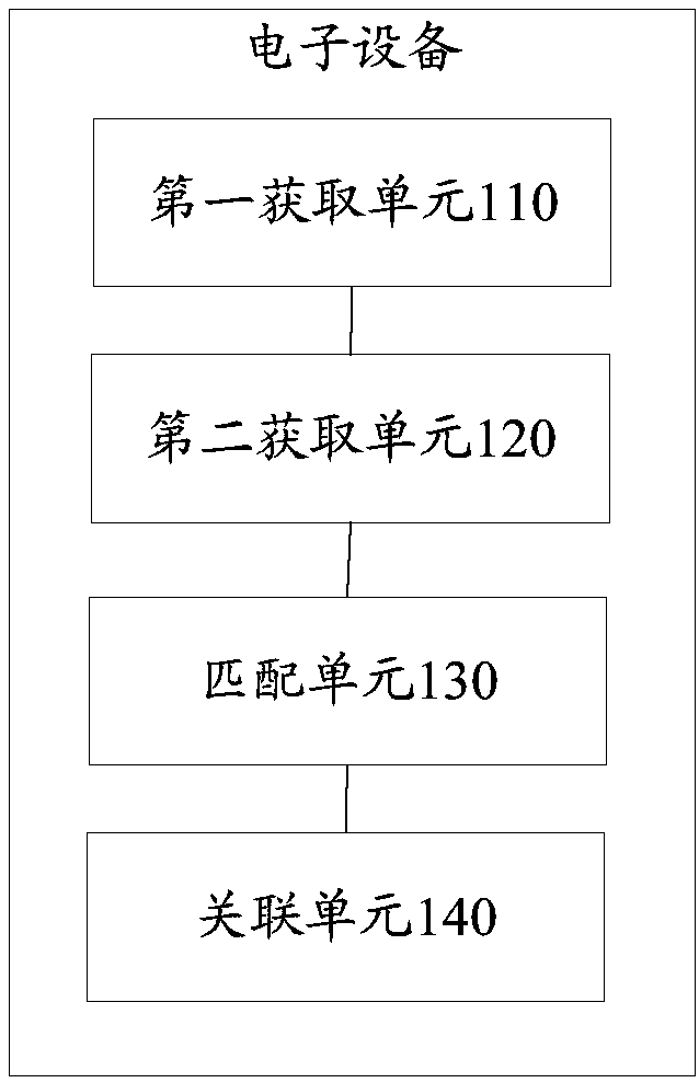 User behavior data processing method and device, electronic device and storage media