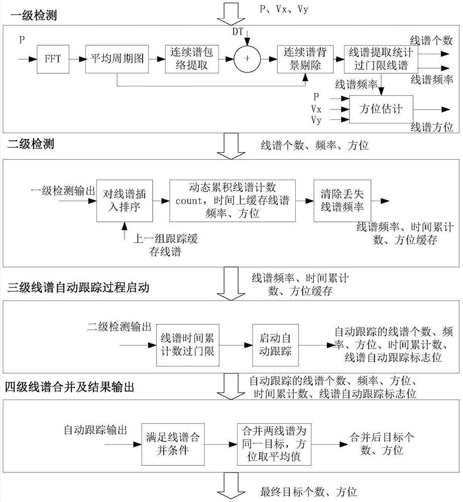 An automatic detection method of line spectrum signal target based on single-vector latent target