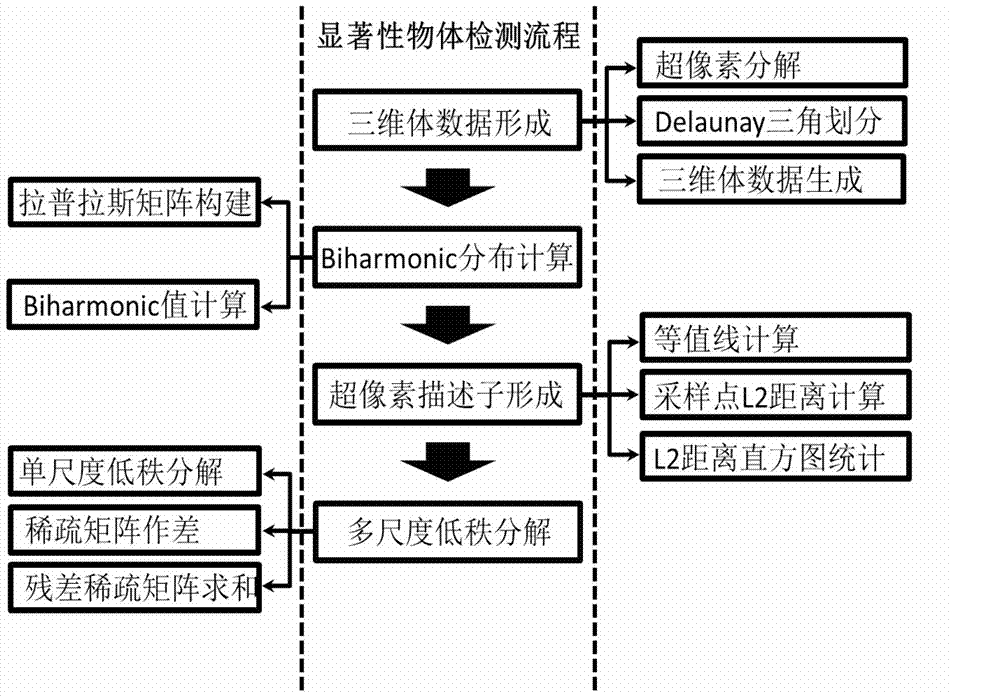 Image significance object detection method based on multiscale low-rank decomposition and with sensitive structural information