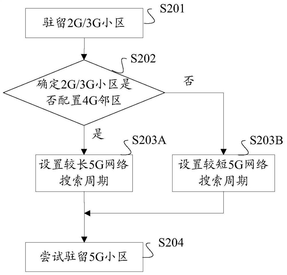 Network search method and device, storage medium, terminal