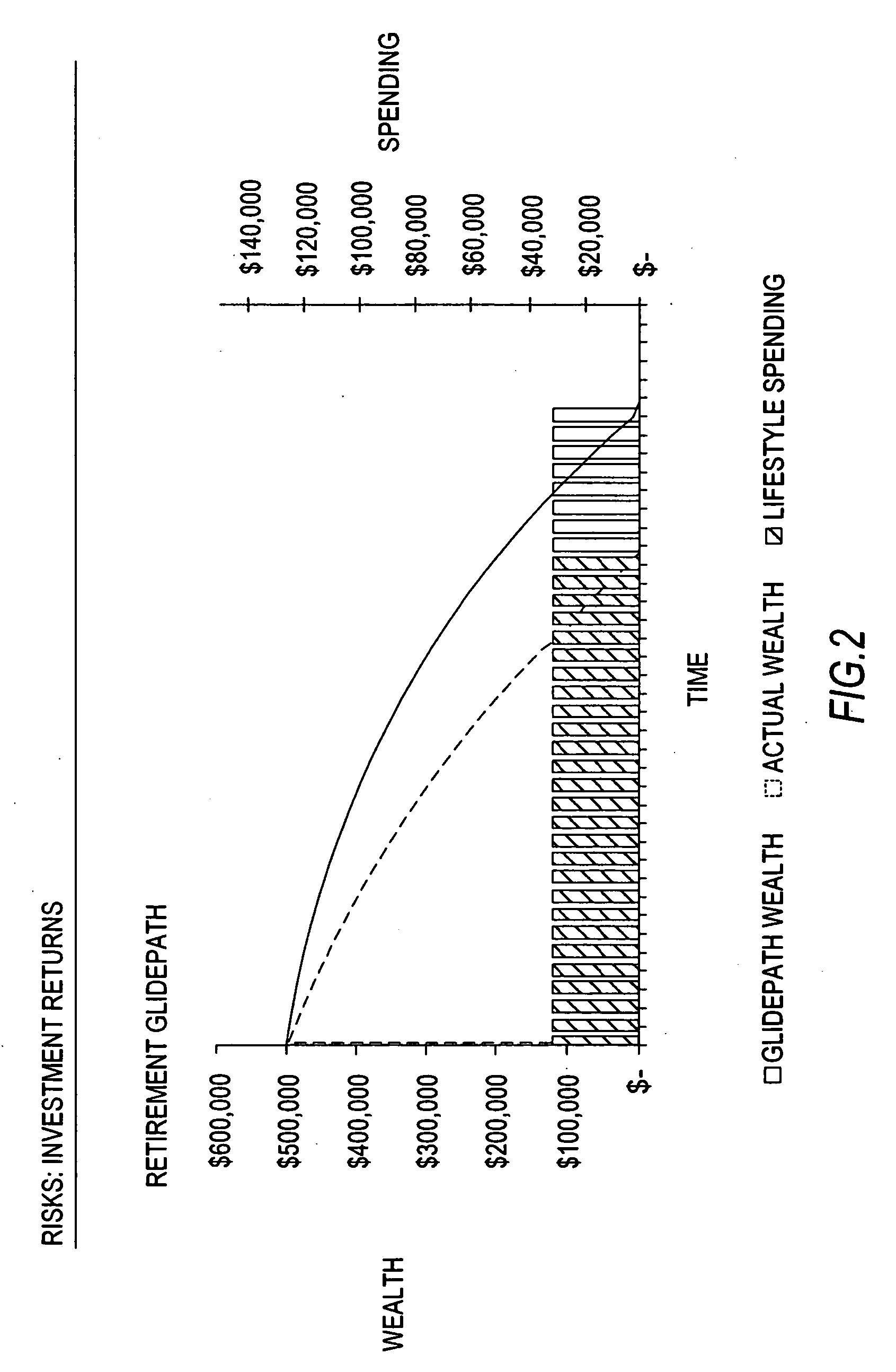 System, method and financial product for providing retirement income protection