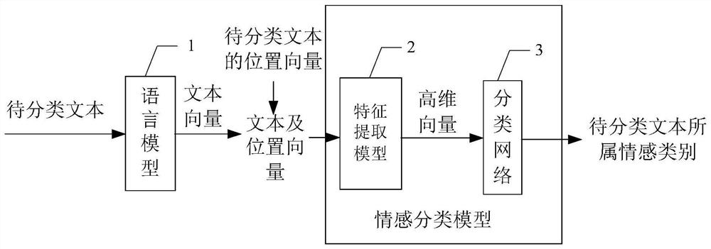 Text sentiment classification method and device