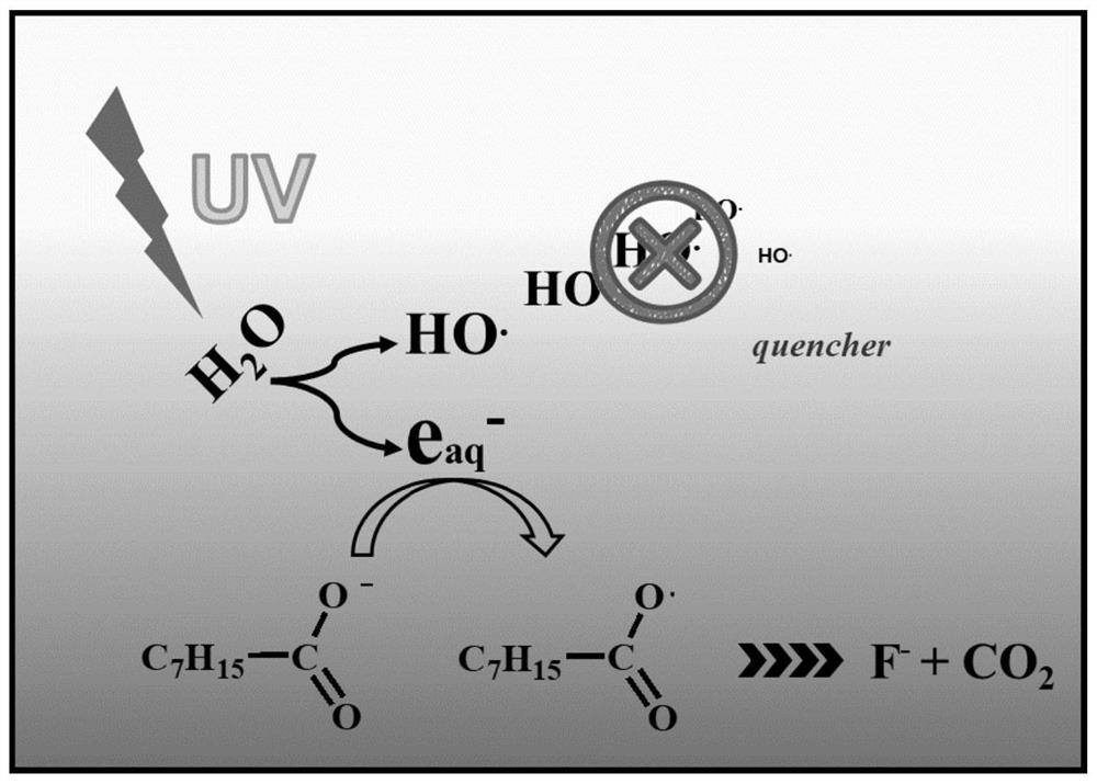 A method of enhancing ultraviolet photolysis of perfluoroalkyl compounds in water