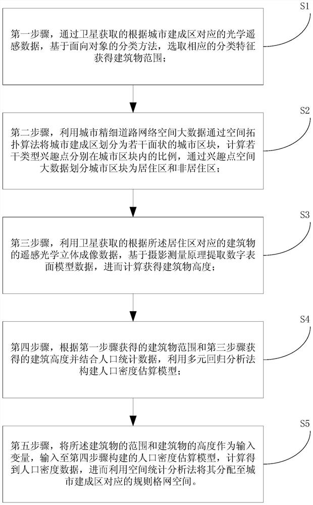 Method and system for estimating population density in urban built-up areas based on spatial big data collaboration