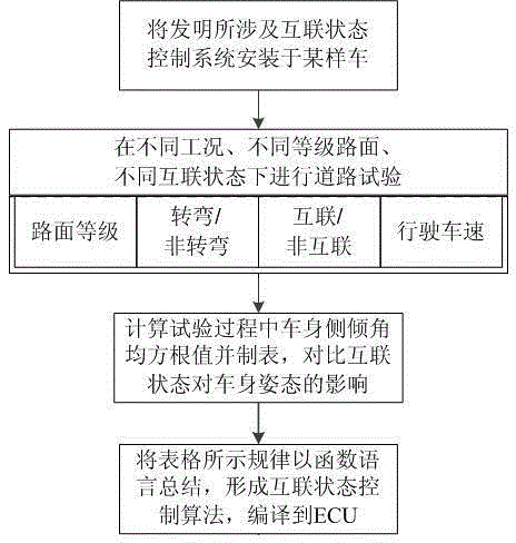 System and method for controlling interconnecting state of transversely interconnected air suspension