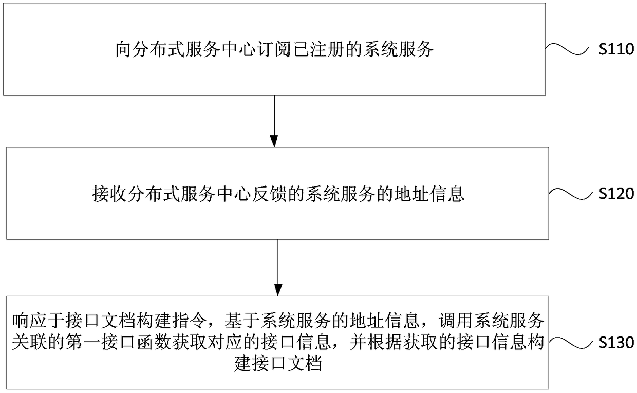 Interface document management method and device, server and storage medium