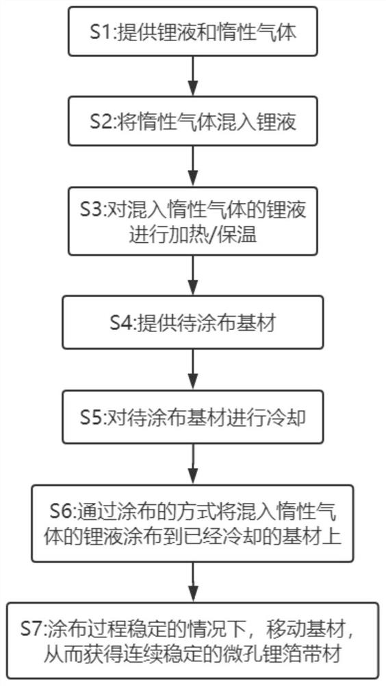 Microporous lithium foil production method and device