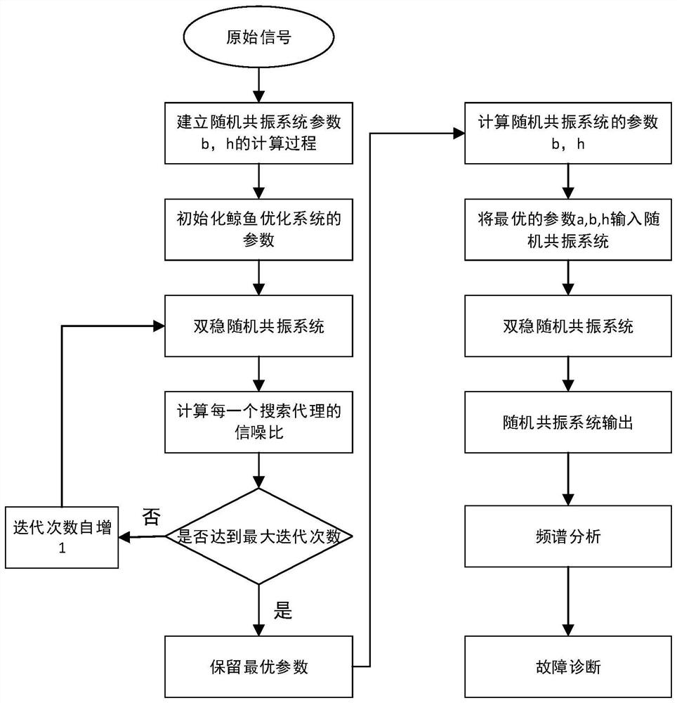 Bearing fault signal detection method and system based on whale algorithm