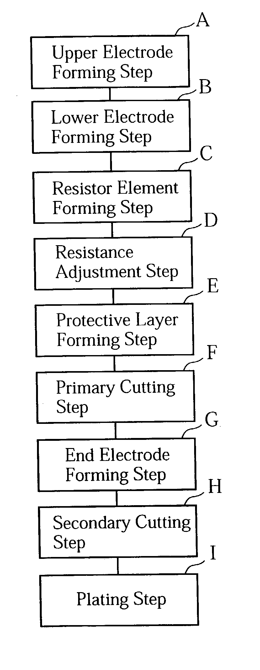 Method of making chip resistor