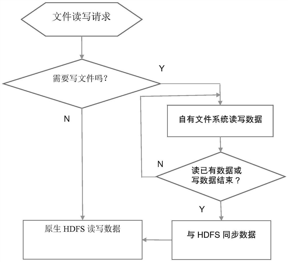 Remote sensing data rapid concurrent read-write method based on distributed file system