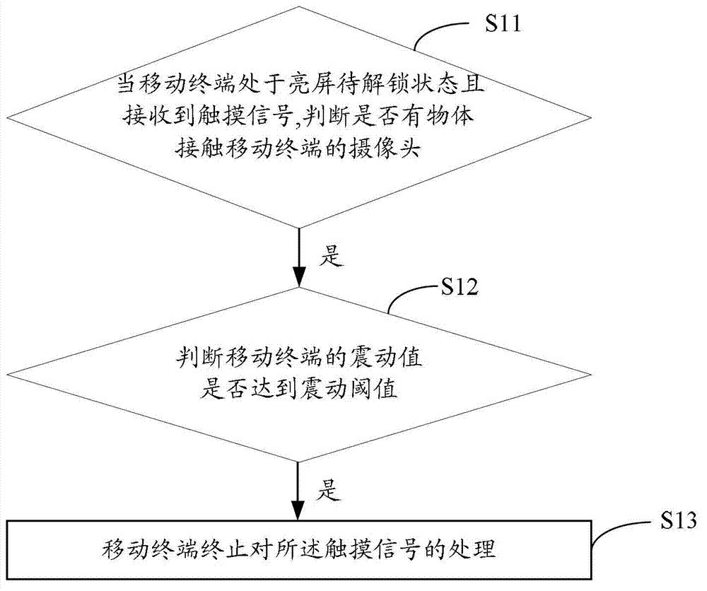 Method for preventing mobile terminal from misoperation and mobile intelligent terminal