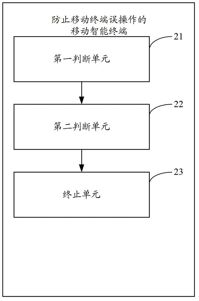 Method for preventing mobile terminal from misoperation and mobile intelligent terminal
