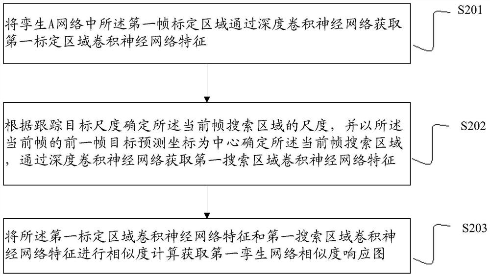 Target tracking method, device and equipment based on mutual supervision twin network