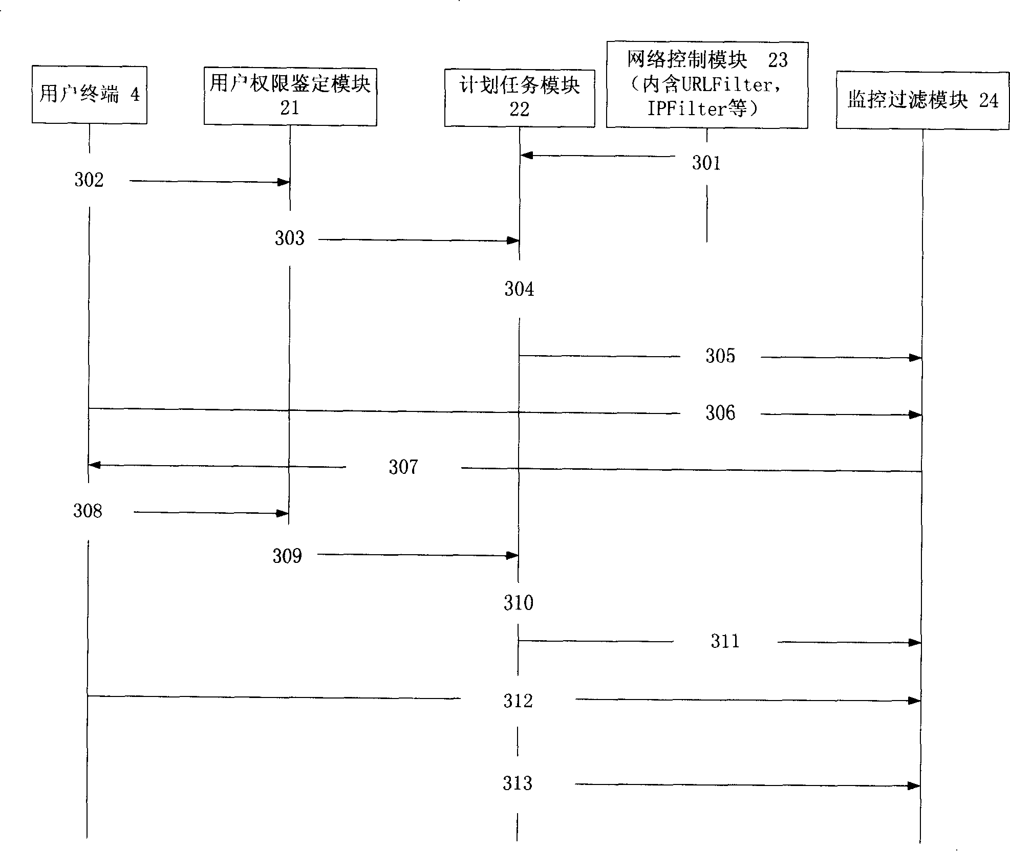 A right authentication method for network user