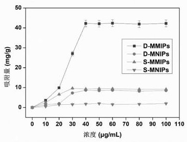 A bifunctional monomer double imprinted layer testosterone molecularly imprinted magnetic nanosphere and its preparation method and application
