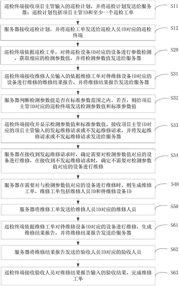 Device management method and system