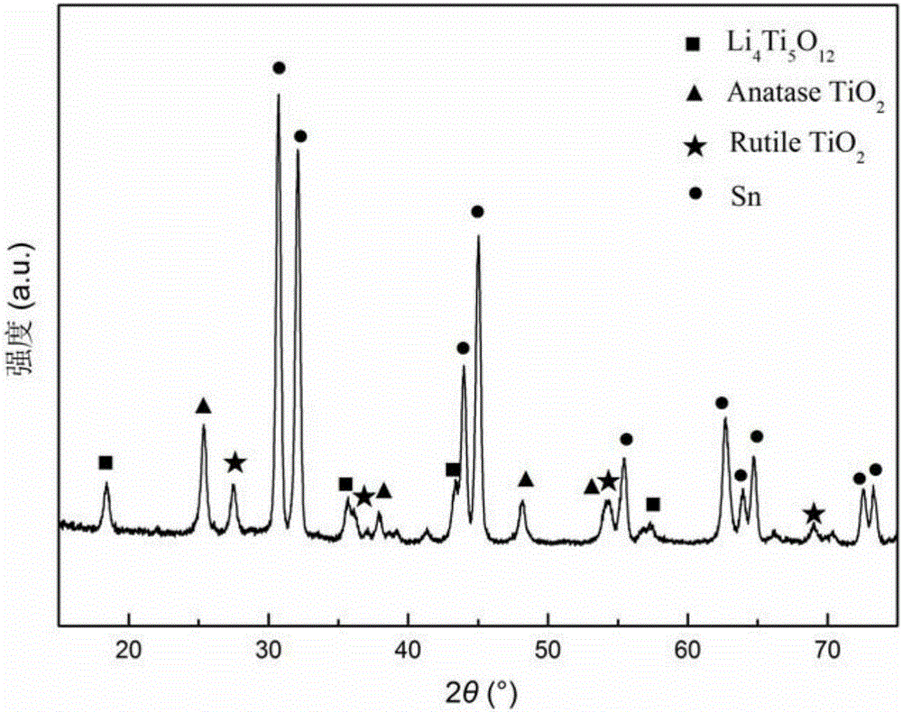 Carbon-coated Li4Ti5O12-TiO2/Sn nanocomposite and preparation and application thereof