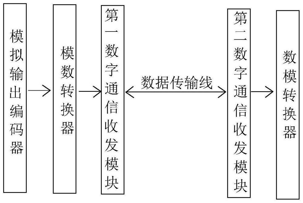 Application method of analog output encoder based on analog access port driver